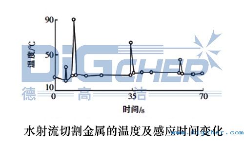 水射流切割金屬的溫度及感應(yīng)時間變化
