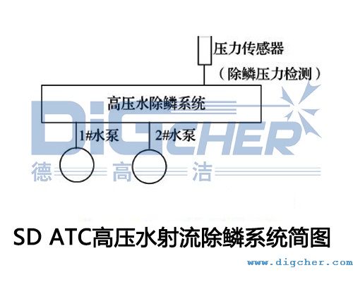 SD ATC高壓水射流除鱗系統(tǒng)簡(jiǎn)圖