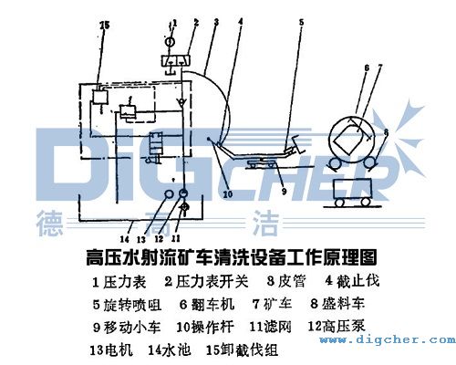 高壓水射流礦車(chē)清洗設(shè)備工作原理圖