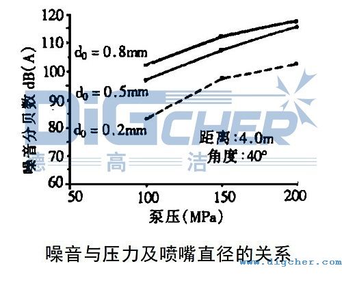 高壓清洗機噪音與壓力及噴嘴直徑的關(guān)系