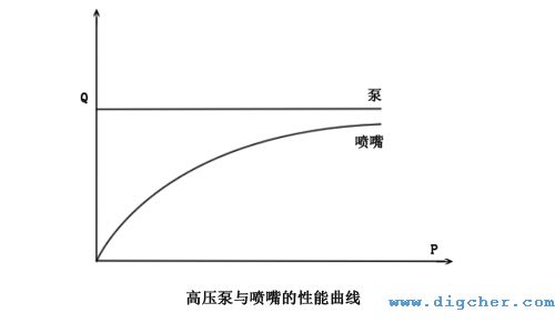 高壓泵與噴嘴的性能曲線(xiàn)